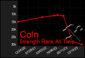 Total Graph of Coln