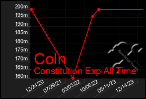 Total Graph of Coln