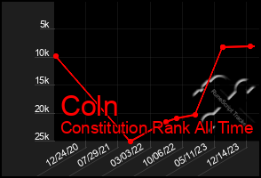 Total Graph of Coln