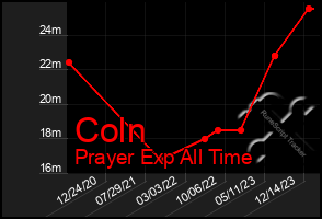 Total Graph of Coln