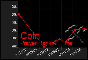 Total Graph of Coln