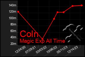 Total Graph of Coln