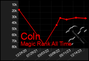 Total Graph of Coln