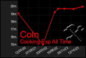 Total Graph of Coln