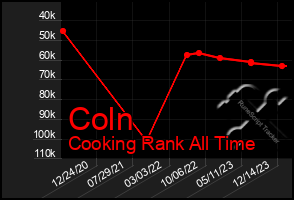 Total Graph of Coln