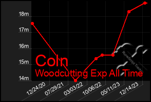 Total Graph of Coln