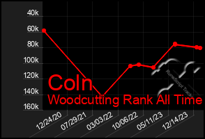 Total Graph of Coln