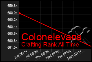Total Graph of Colonelevans