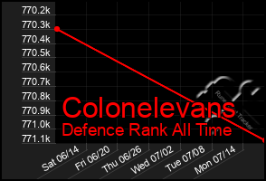 Total Graph of Colonelevans