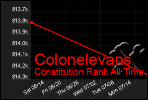 Total Graph of Colonelevans