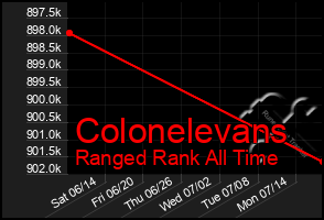 Total Graph of Colonelevans