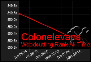Total Graph of Colonelevans