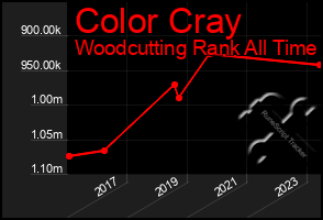 Total Graph of Color Cray