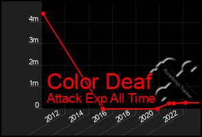 Total Graph of Color Deaf