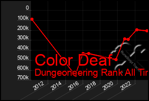 Total Graph of Color Deaf