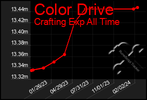 Total Graph of Color Drive
