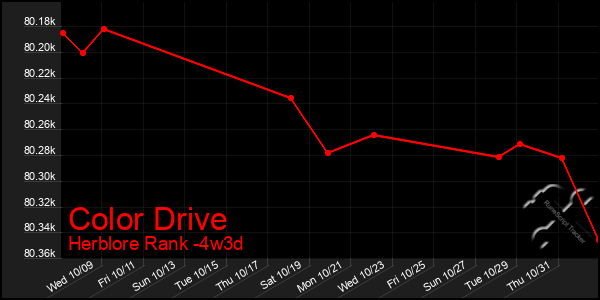 Last 31 Days Graph of Color Drive