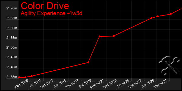 Last 31 Days Graph of Color Drive