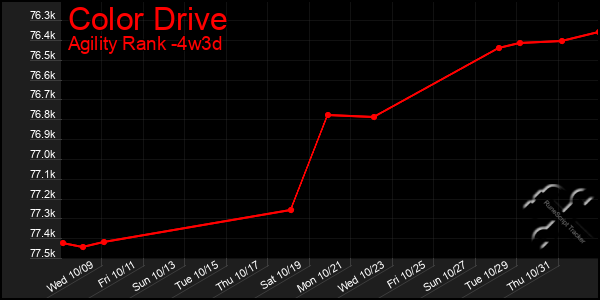 Last 31 Days Graph of Color Drive