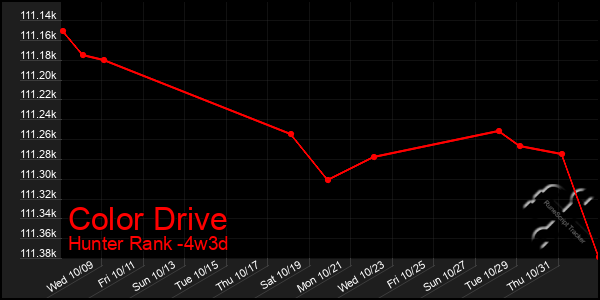 Last 31 Days Graph of Color Drive