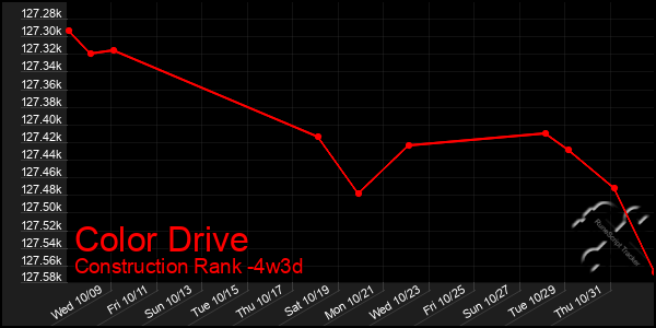 Last 31 Days Graph of Color Drive