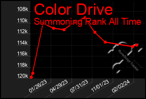 Total Graph of Color Drive