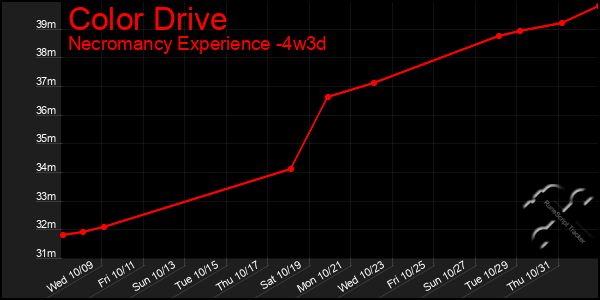 Last 31 Days Graph of Color Drive