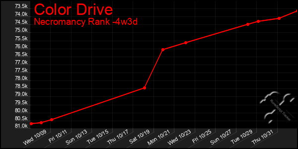 Last 31 Days Graph of Color Drive