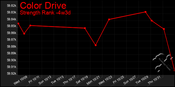 Last 31 Days Graph of Color Drive