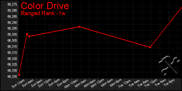 Last 7 Days Graph of Color Drive