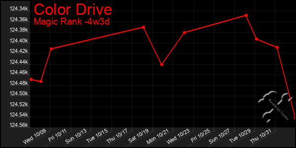 Last 31 Days Graph of Color Drive