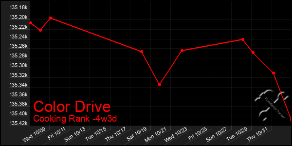 Last 31 Days Graph of Color Drive