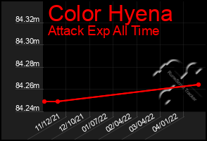 Total Graph of Color Hyena