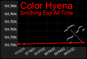 Total Graph of Color Hyena