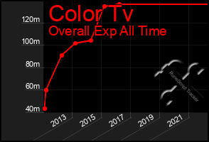 Total Graph of Color Tv