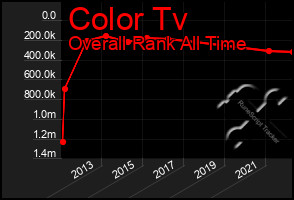 Total Graph of Color Tv