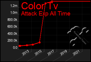 Total Graph of Color Tv