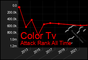 Total Graph of Color Tv