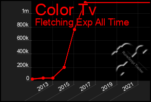 Total Graph of Color Tv