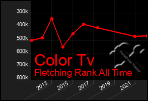 Total Graph of Color Tv