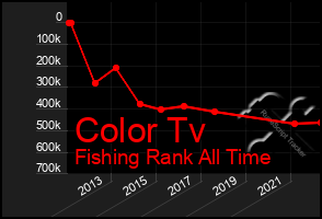 Total Graph of Color Tv