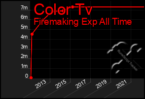 Total Graph of Color Tv