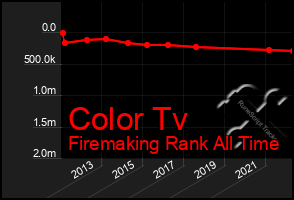 Total Graph of Color Tv