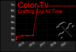 Total Graph of Color Tv