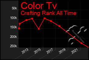 Total Graph of Color Tv