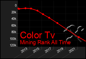 Total Graph of Color Tv