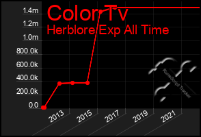 Total Graph of Color Tv