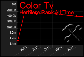 Total Graph of Color Tv