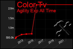 Total Graph of Color Tv