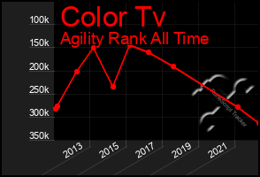 Total Graph of Color Tv